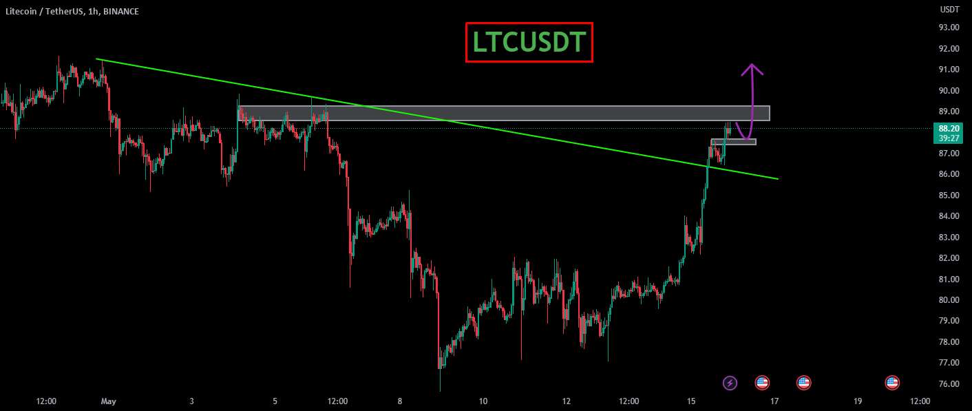  تحلیل لایت کوین - LTCUSDT