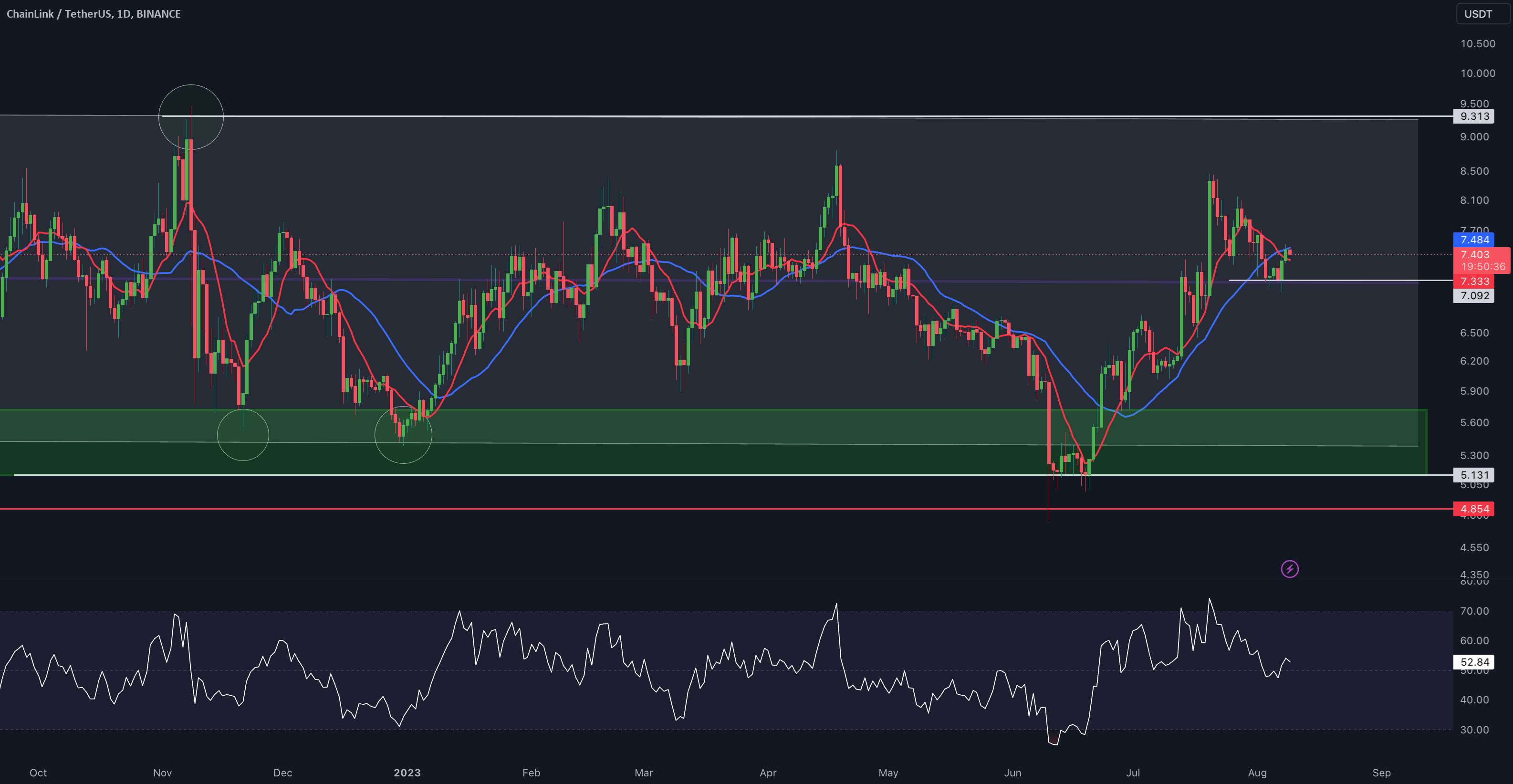  تحلیل چين لينک - LINK/USDT به روز رسانی 1 روزه توسط کریپتو ساندرز!!