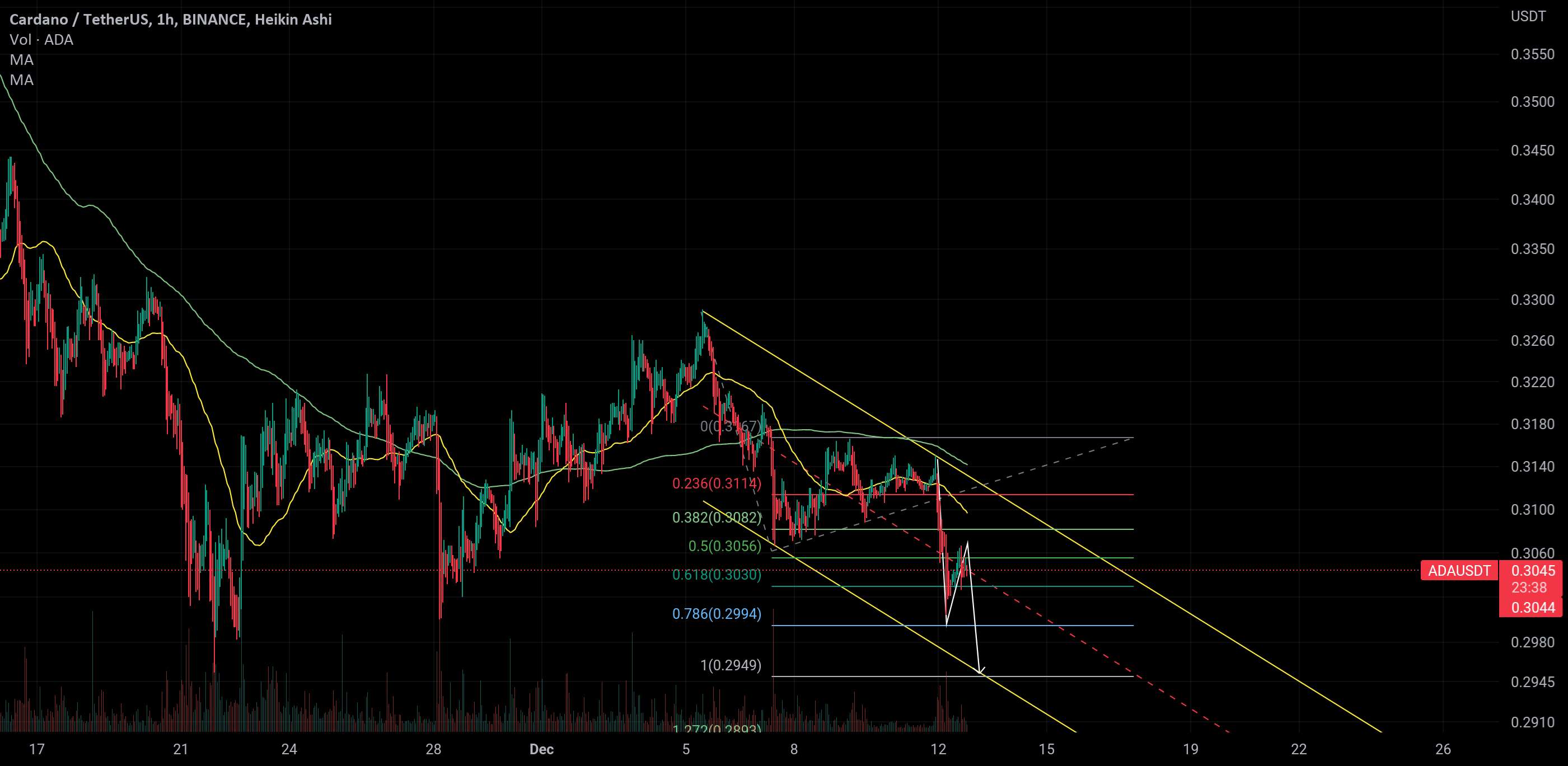  تحلیل کاردانو - ADA به انتهای پایین کانال می رود