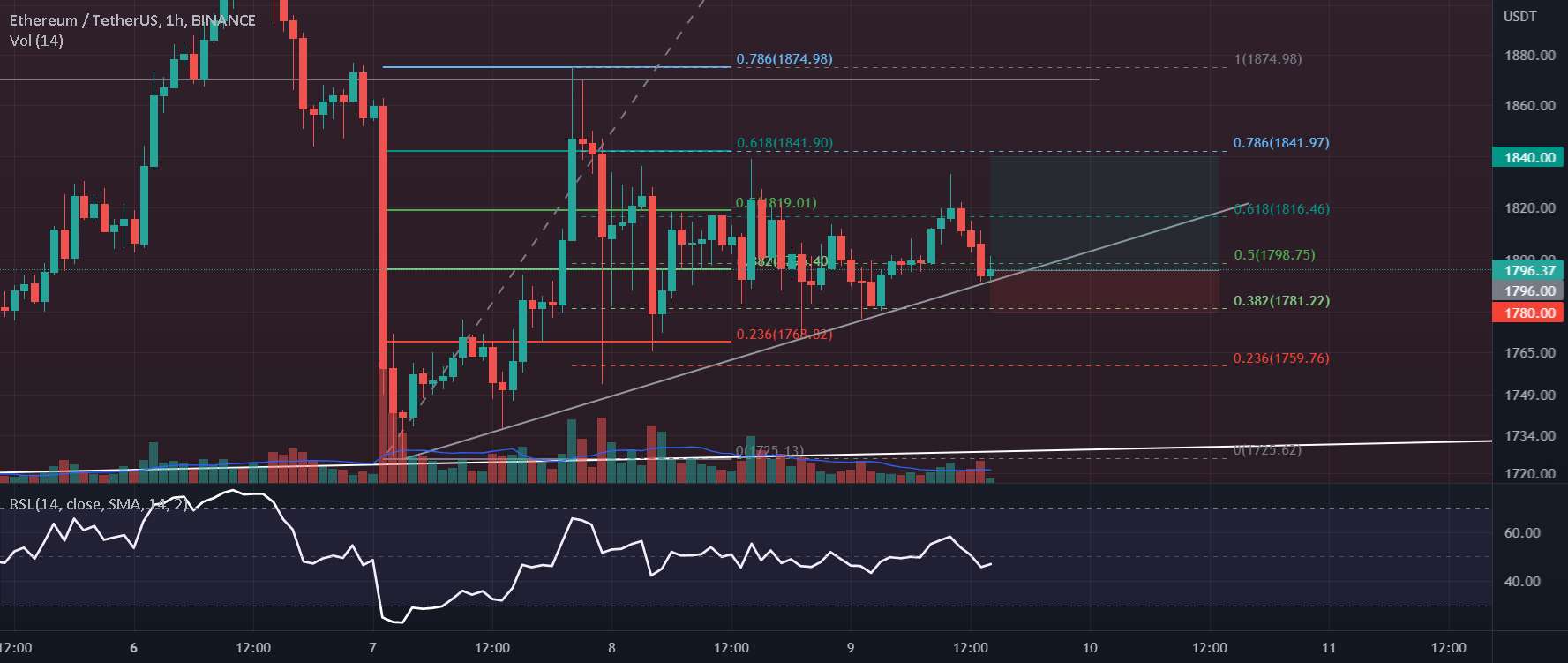  تحلیل اتریوم - ETH Long