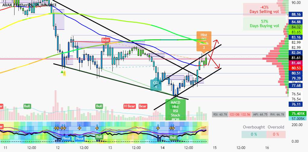  تحلیل آوالانچ - AVAX 1h