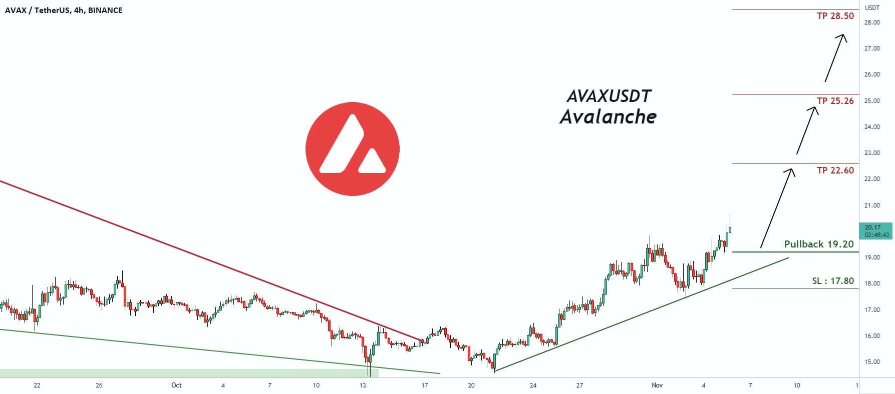 سیگنال معاملاتی برای بهمن AVAXUSDT