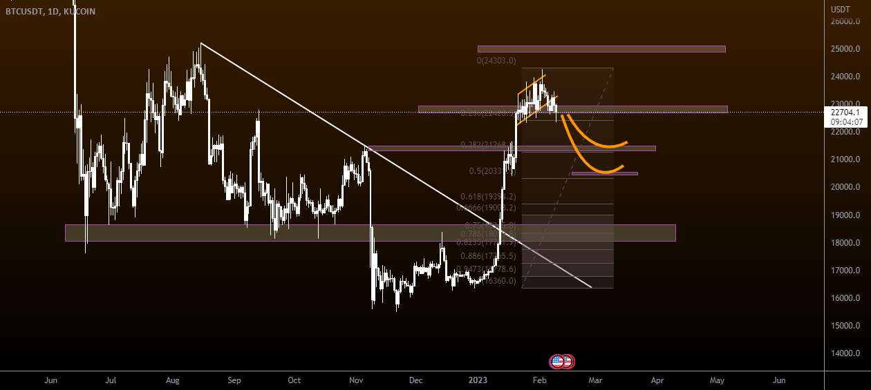  تحلیل بیت کوین - #BTC