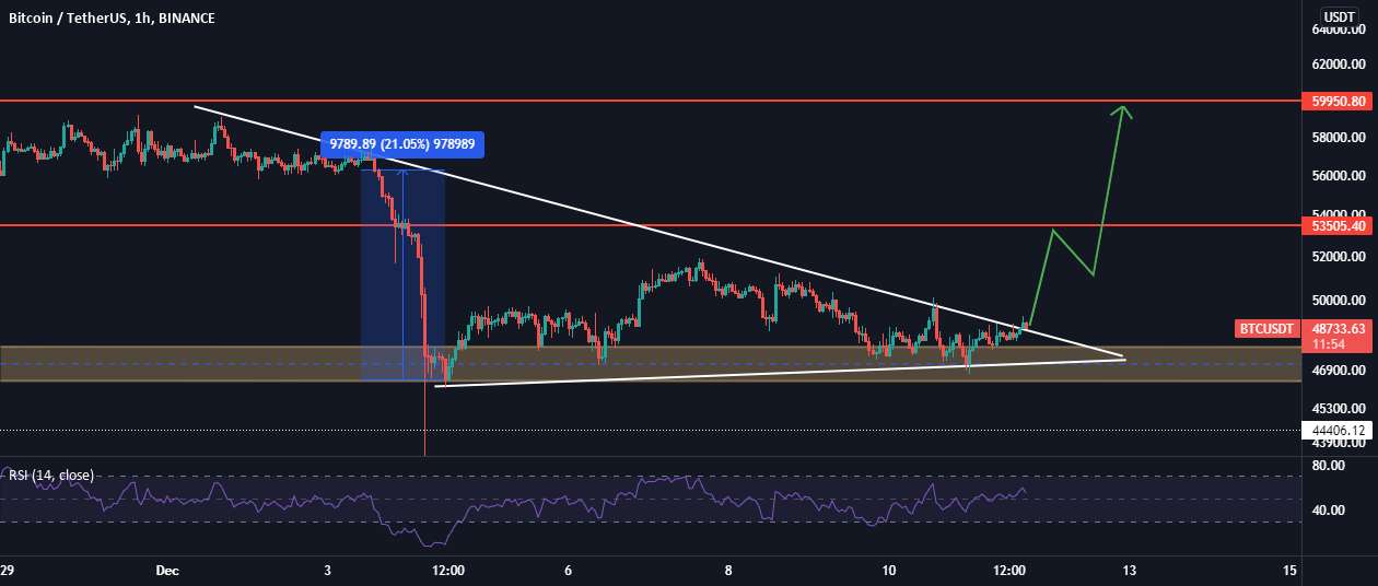 BTC 1HR به روز رسانی سریع!