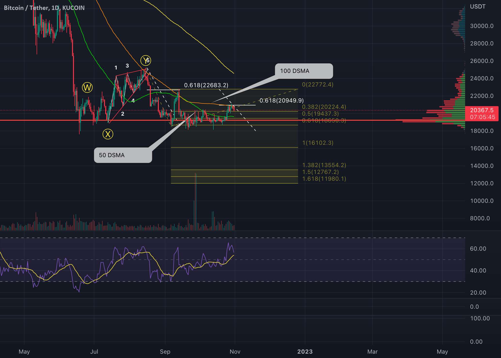  تحلیل بیت کوین - BTC در یک فشار DSMA وابسته به کلان