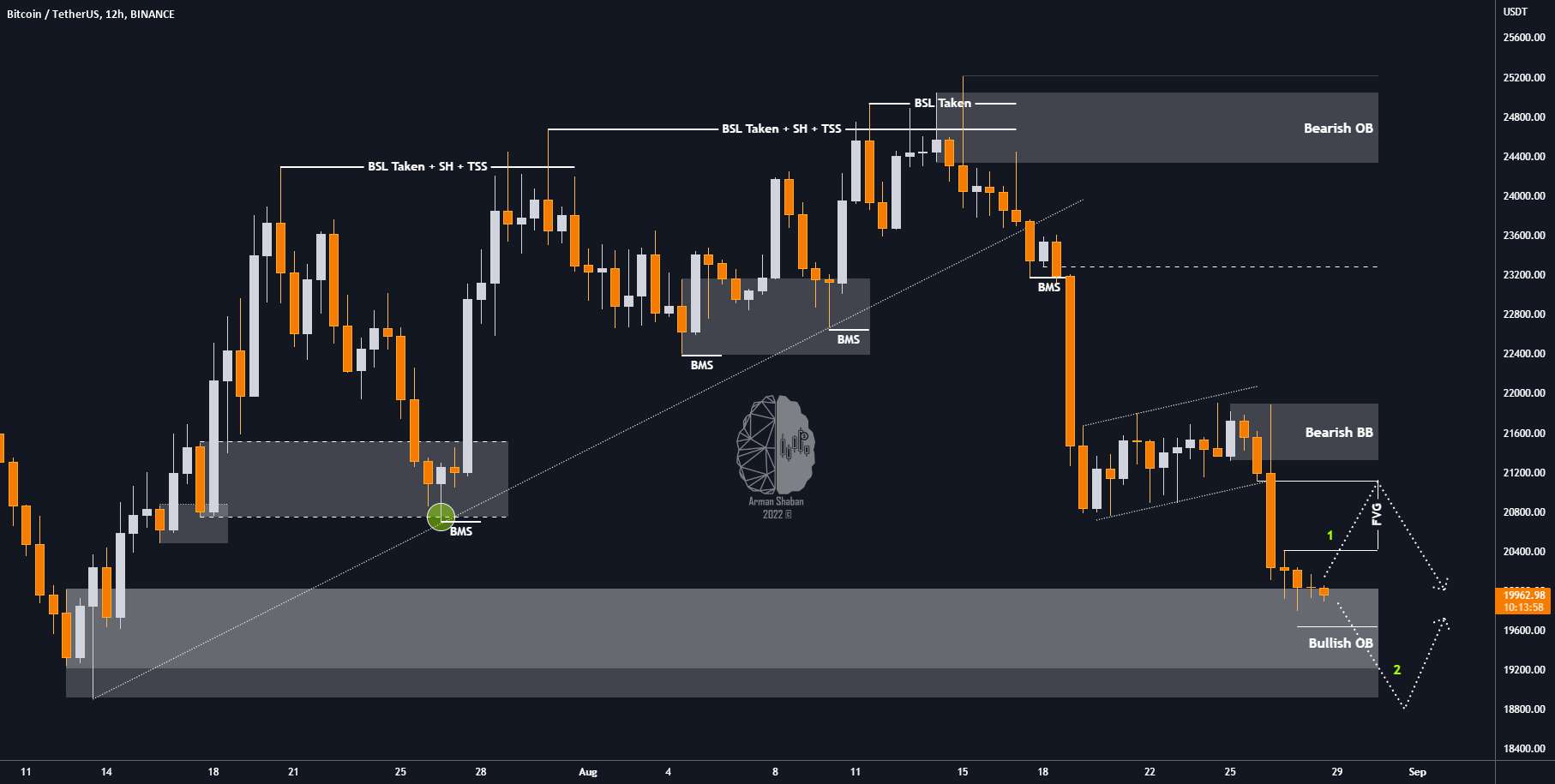  تحلیل بیت کوین - تحلیل جدید $BTC: بلند یا کوتاه؟