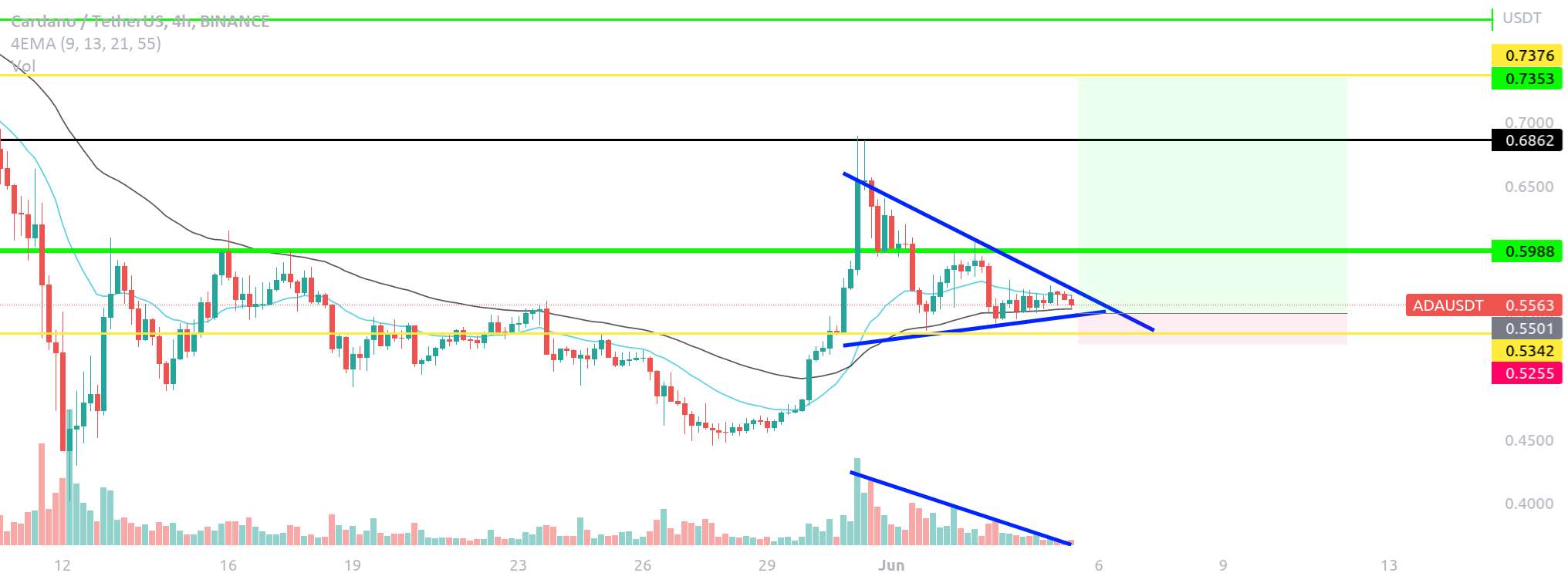  تحلیل کاردانو - تجمع مثلث صعودی در ADA با کاهش حجم.