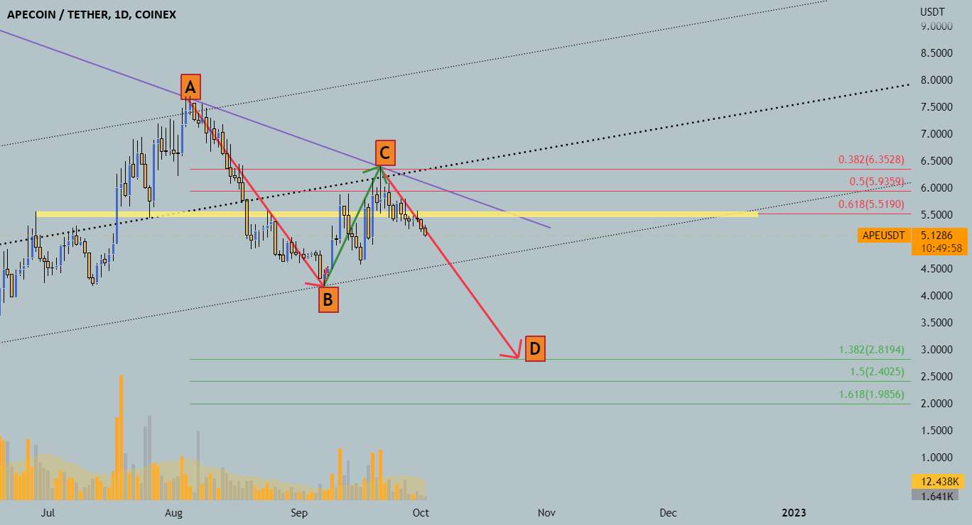 APE/usdt 4H