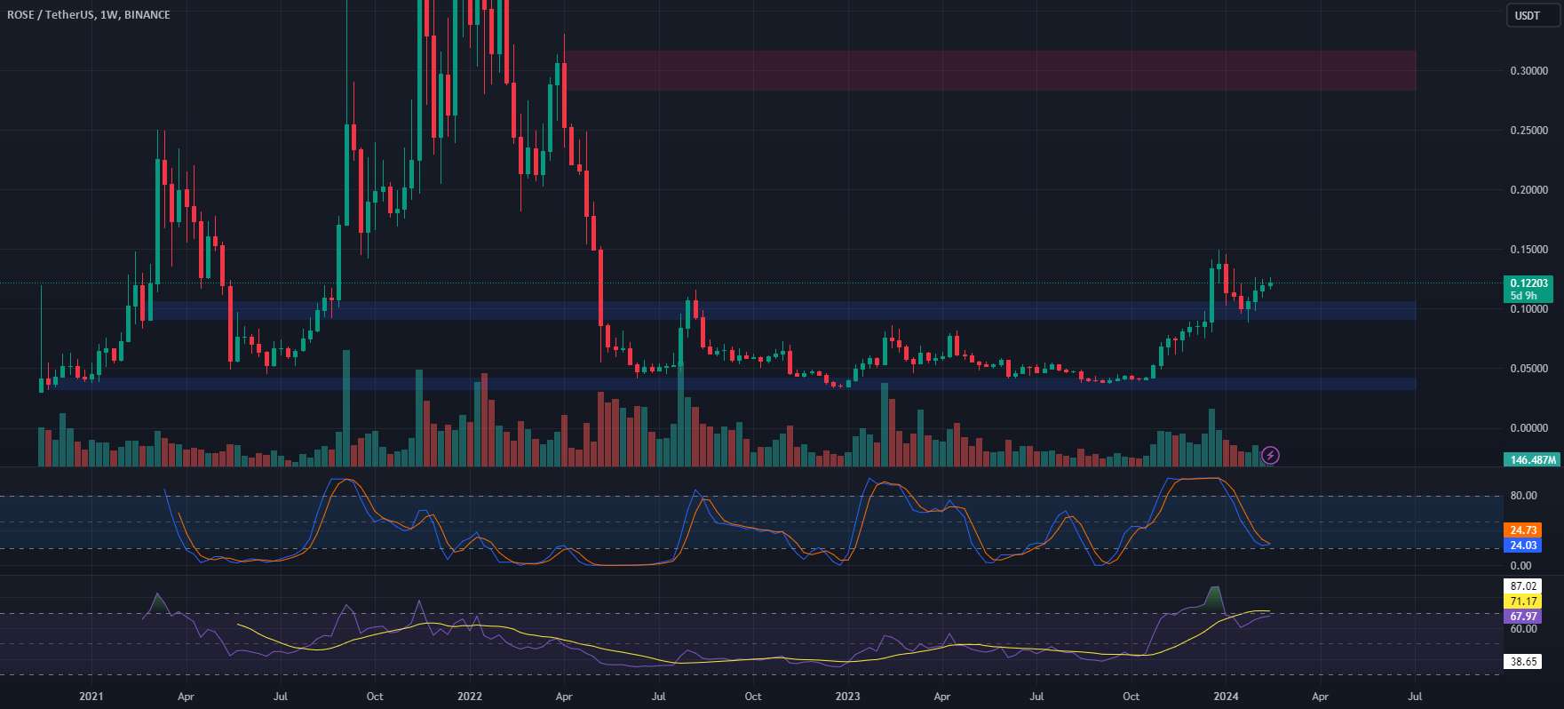  تحلیل آسیس نتورک - ⚙️ ROSE - نشانه‌های صعودی با بازگشت مجدد پشتیبانی! 🚀