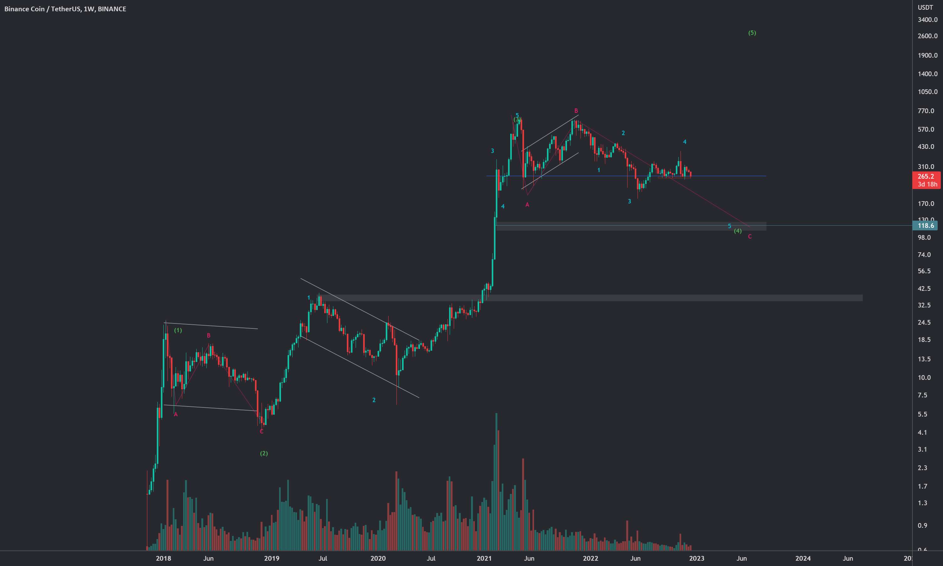  تحلیل بایننس کوین - BNB Distribution Looking Breakdown برای تخلیه آماده است