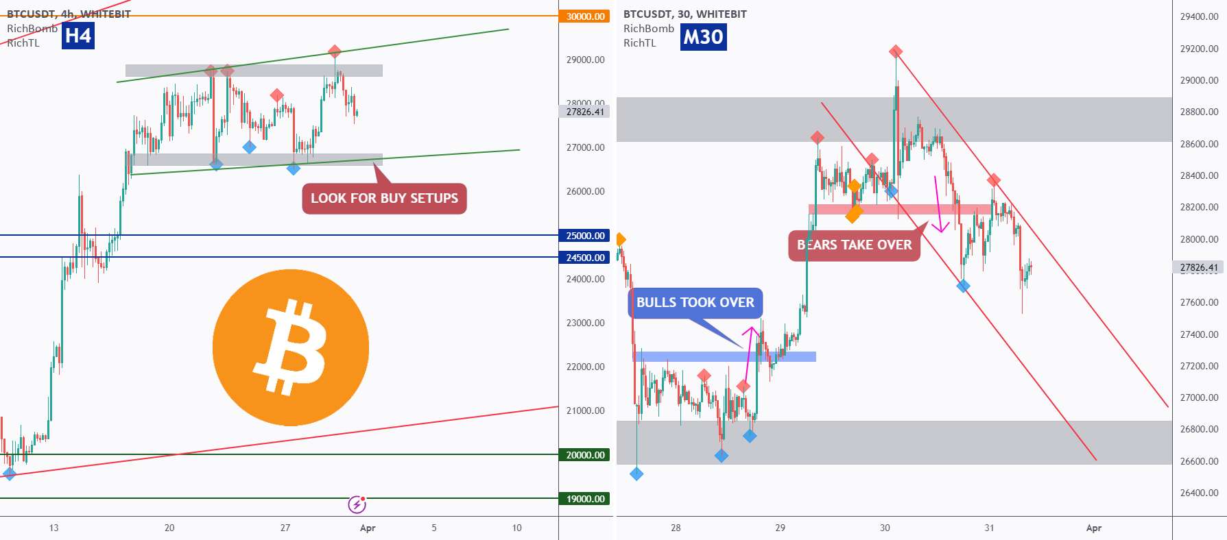 BTC - تصحیح کوتاه مدت شروع شد ⏰