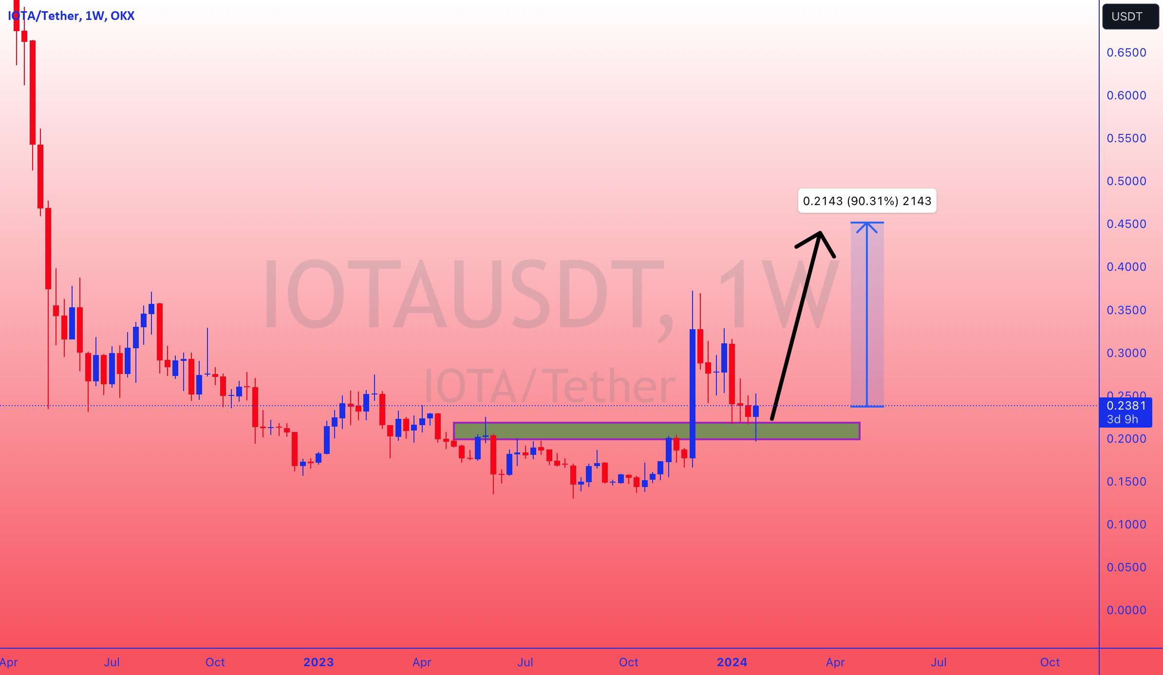  تحلیل آيوتا - به روز رسانی IOTAUSDT