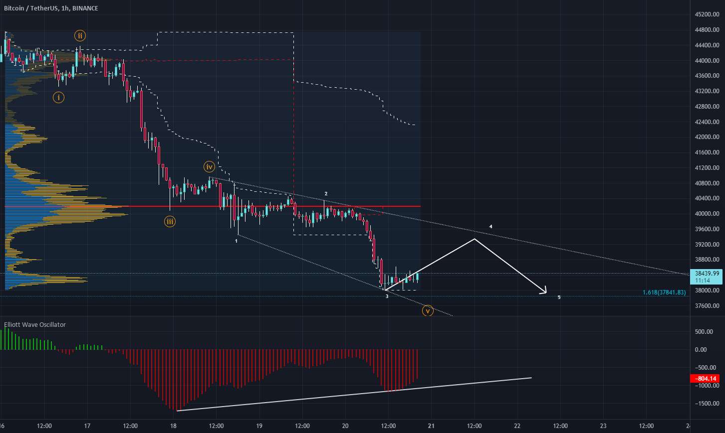  تحلیل بیت کوین - موج احتمالی BTCUSDT 4 از 5 در حال انجام است