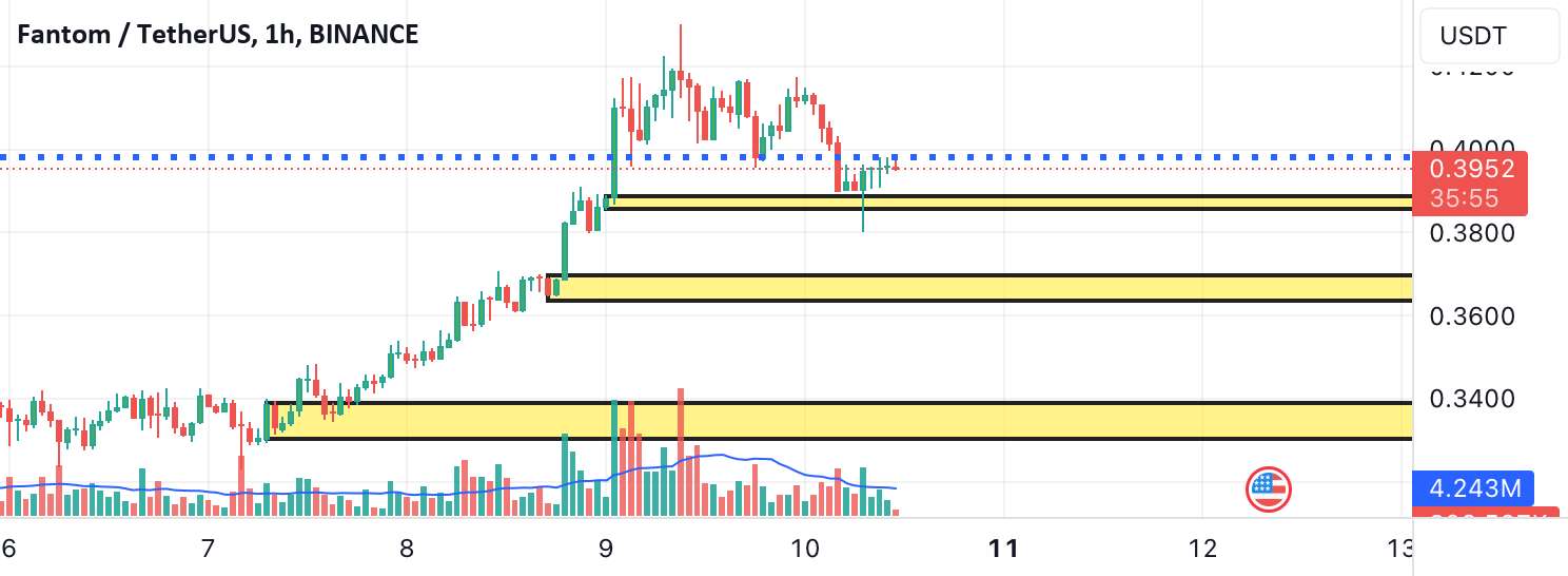  تحلیل فانتوم - FTM/Usdt 4H
