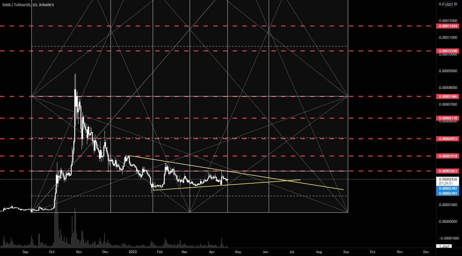 نمودار SHIBUSDT با استفاده از روش GANN