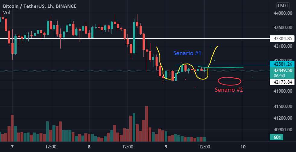 معامله BITUSDT در آخر هفته!