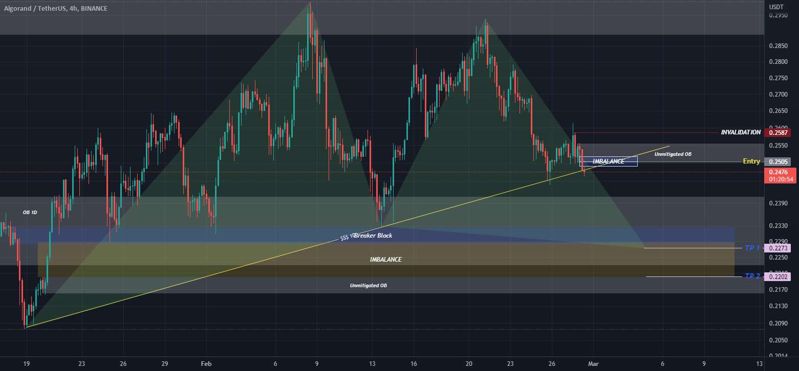  تحلیل الگوراند - ALGO USDT