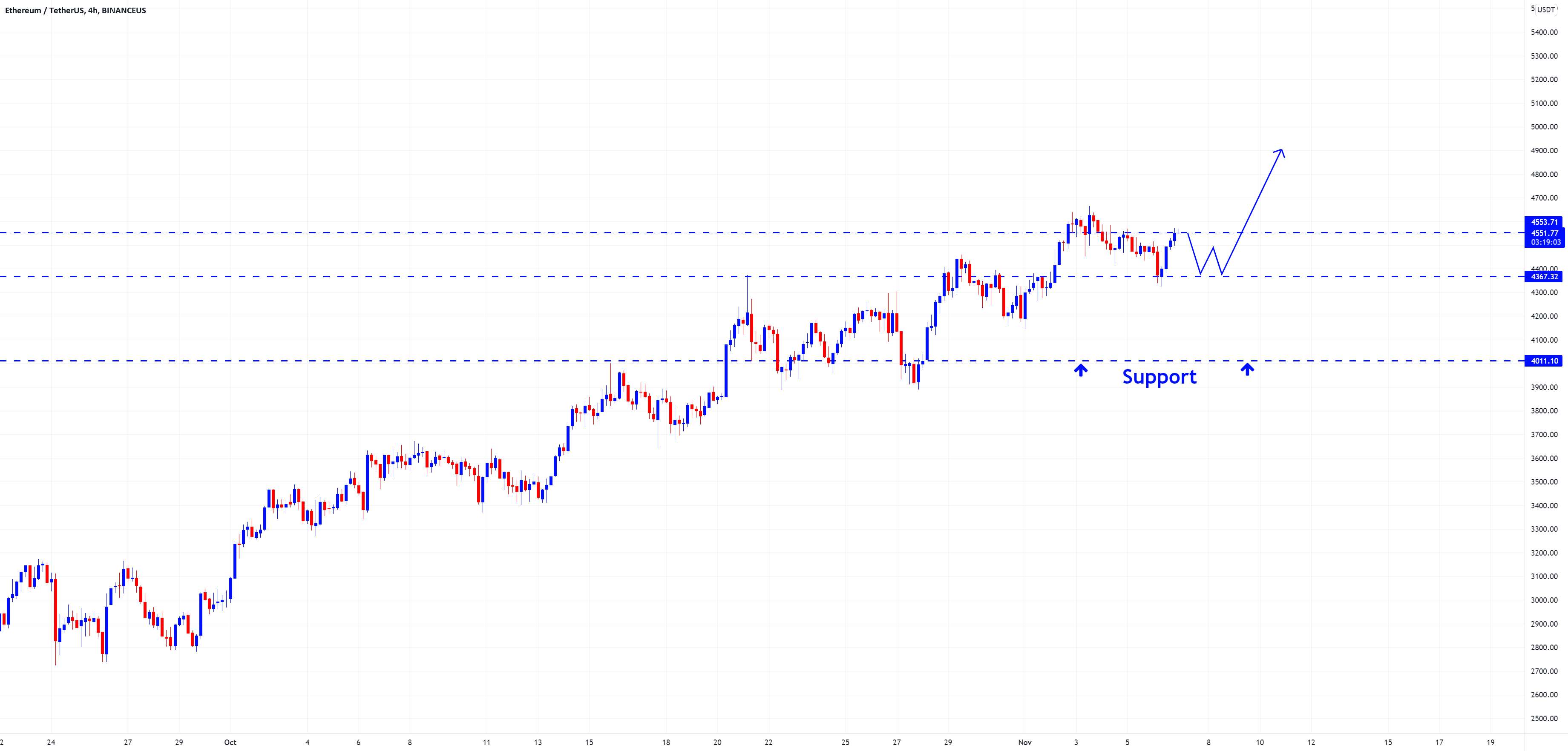 ابراهیم عوده | هدف ETHUSD 4900