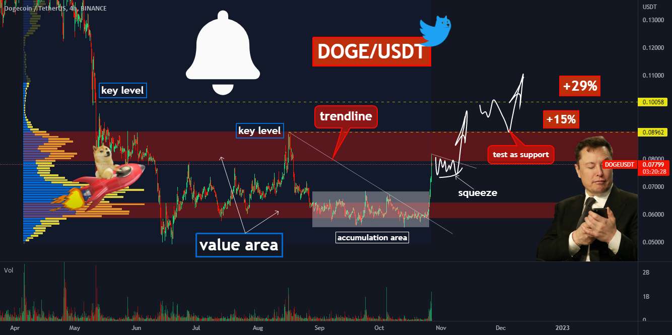  تحلیل دوج کوین - 🔥+24% سود برای DOGE: ایلان توییتر را بخر.. این تازه شروع است