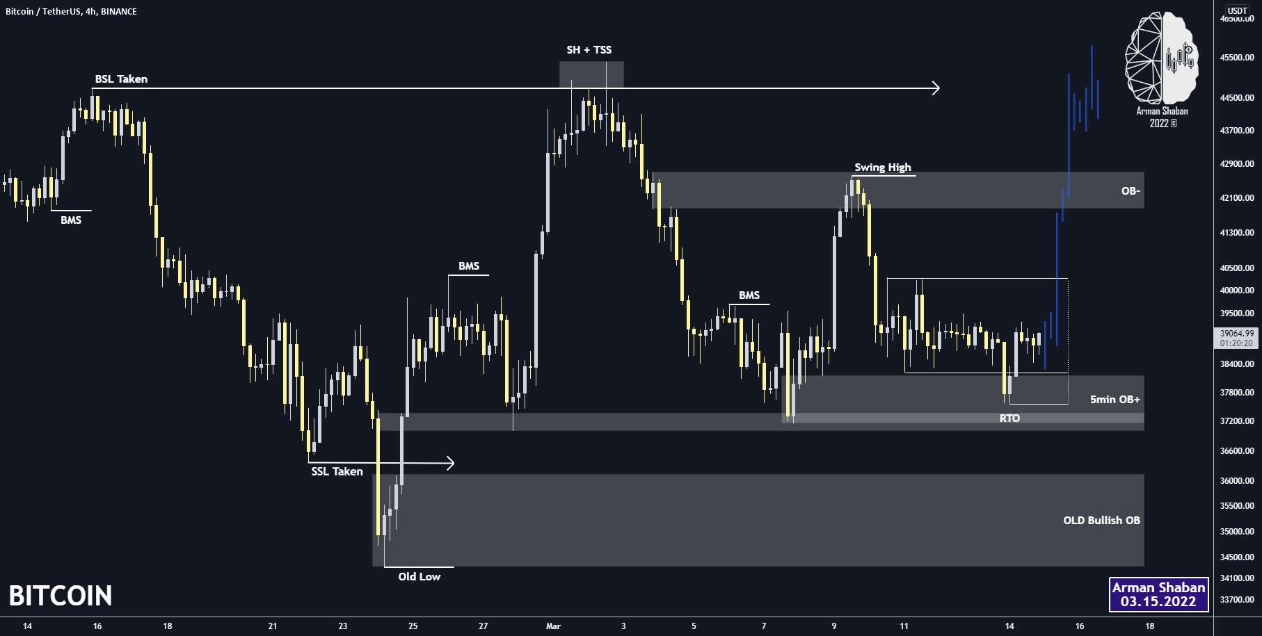  تحلیل بیت کوین - بیت کوین 4H TA: 03.15.22: $BTC