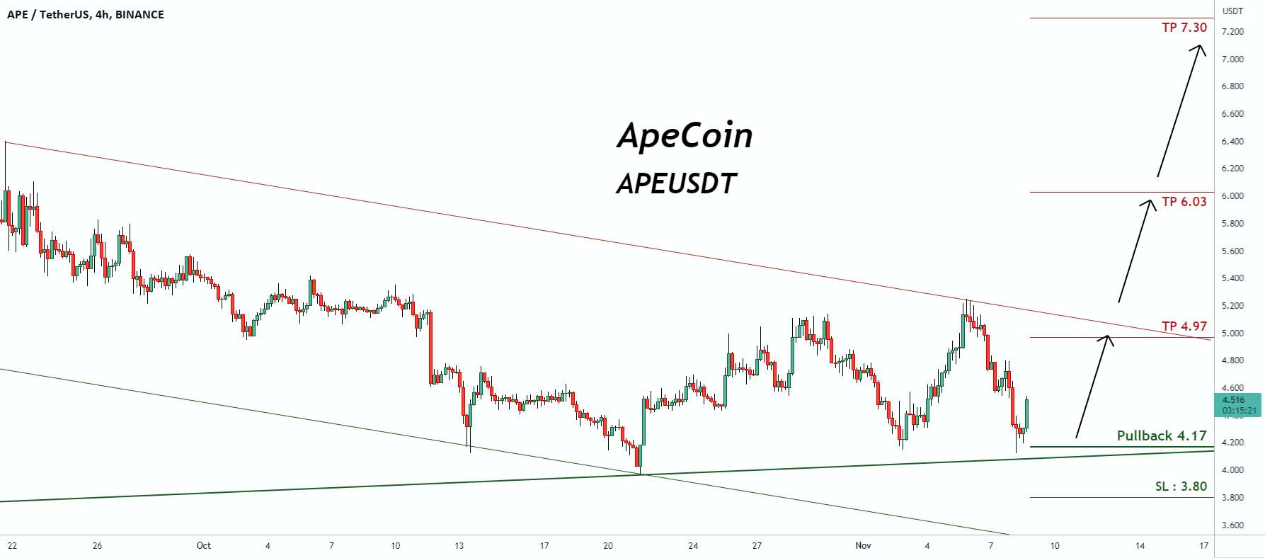 سیگنال معاملاتی برای APEUSDT ApeCoin