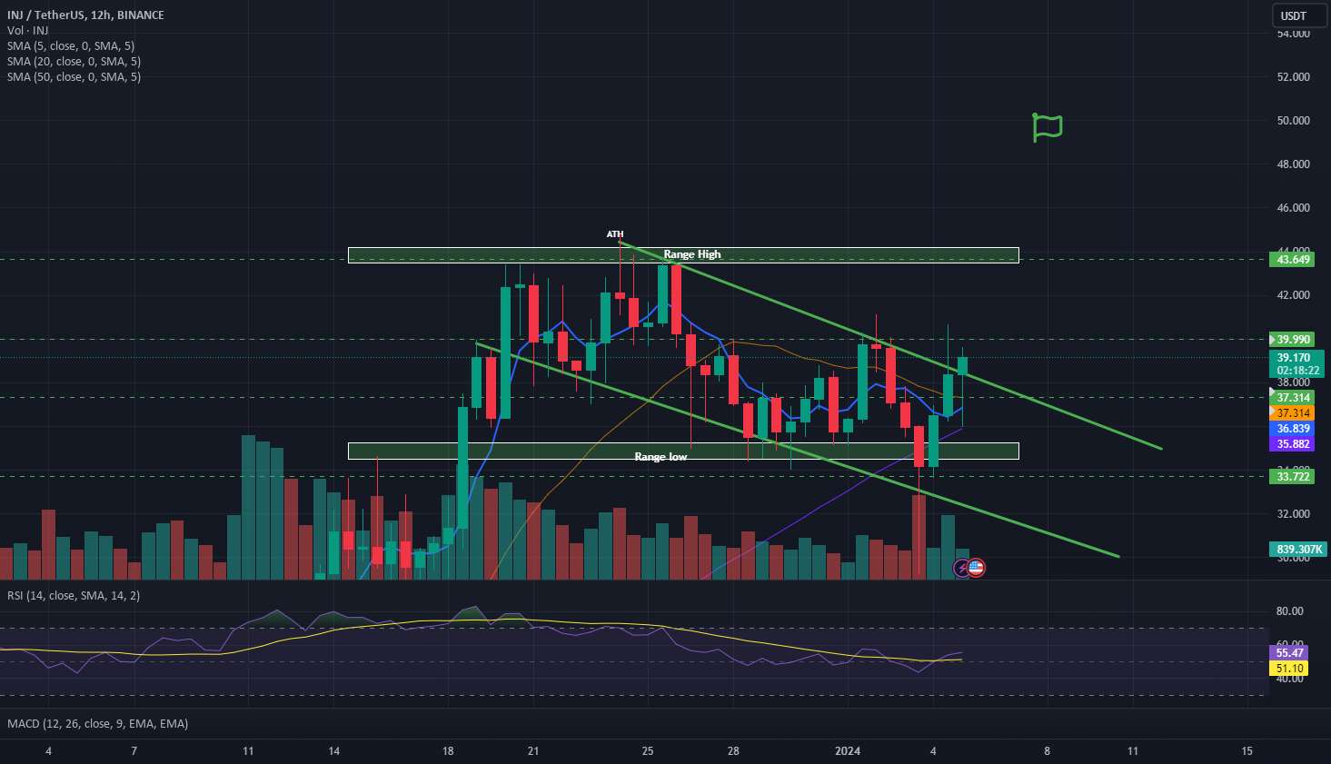 INJ BULLISH پرچم گاو نر بالقوه