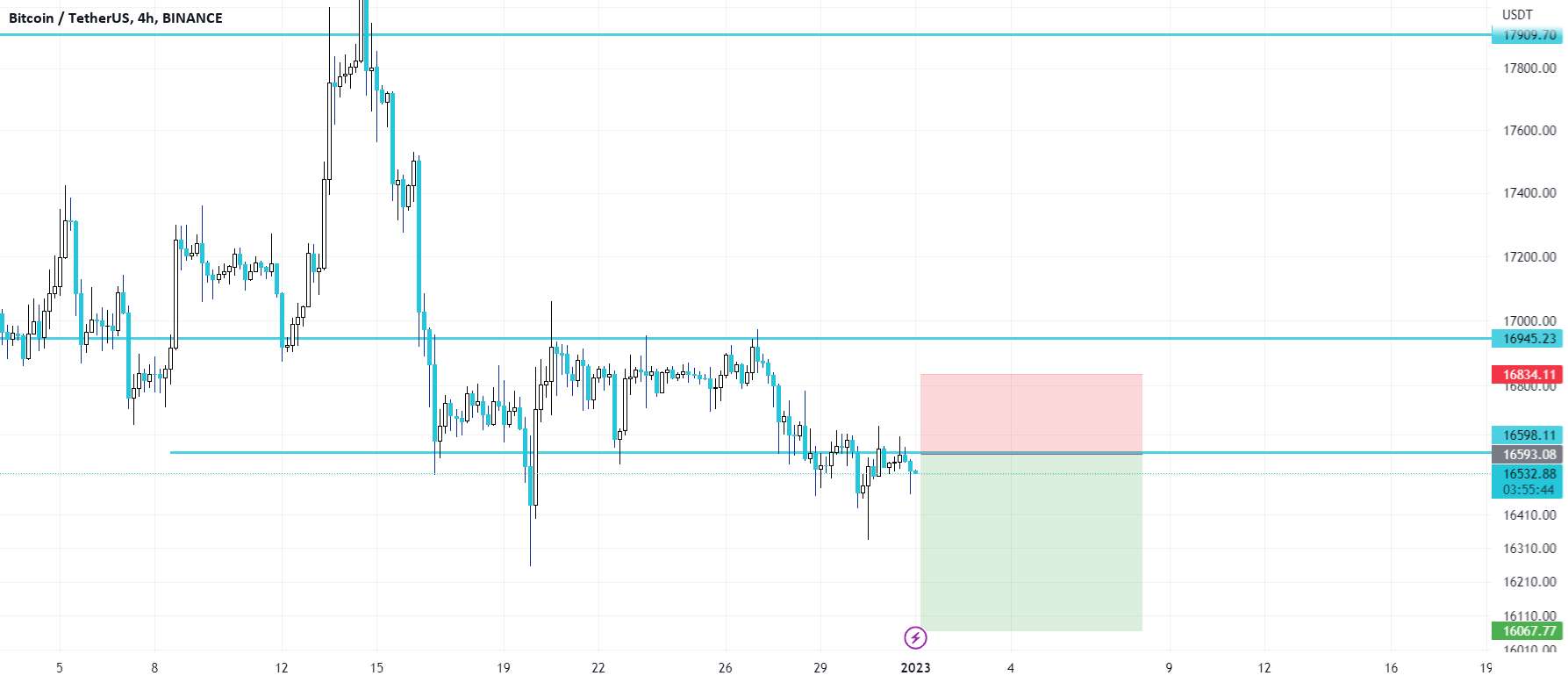  تحلیل بیت کوین - BTCUSDT کوتاه