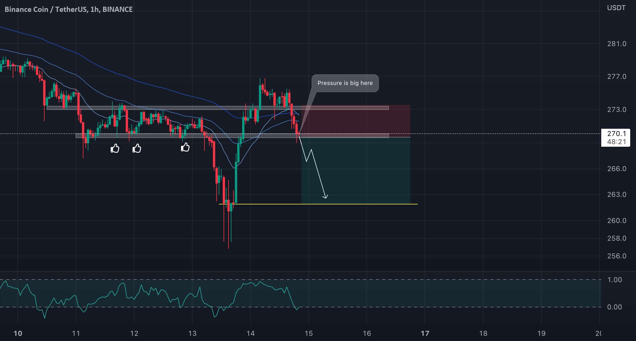 BNB/USDT خوب تا کوتاه به نظر می رسد