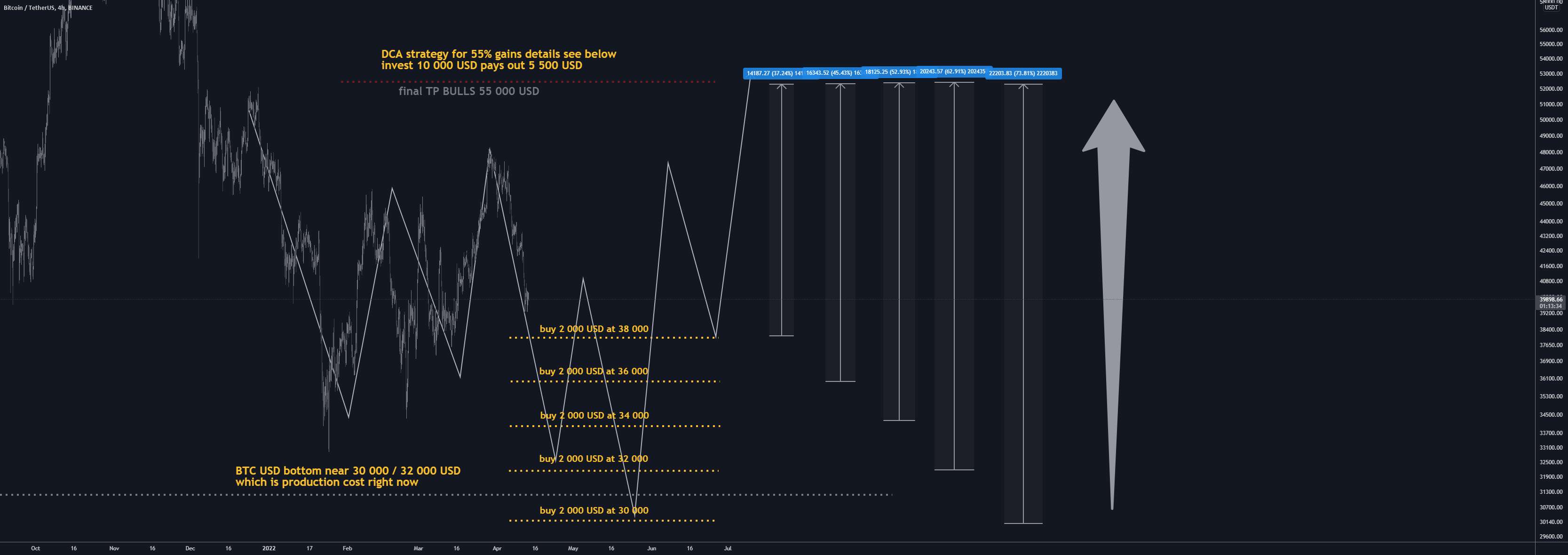 BTCUSD H4: استراتژی DCA 55% GAINS FINAL TP BULLS 55 000 USD (جدید