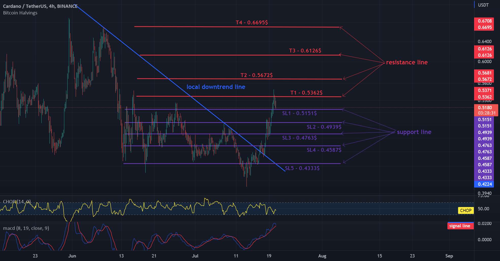 اهداف ADA/USDT و توقف 4 ساعت