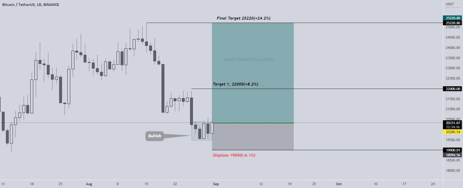  تحلیل بیت کوین - BTCUSD آماده شکستن رقم نقره ای جوبیلی است