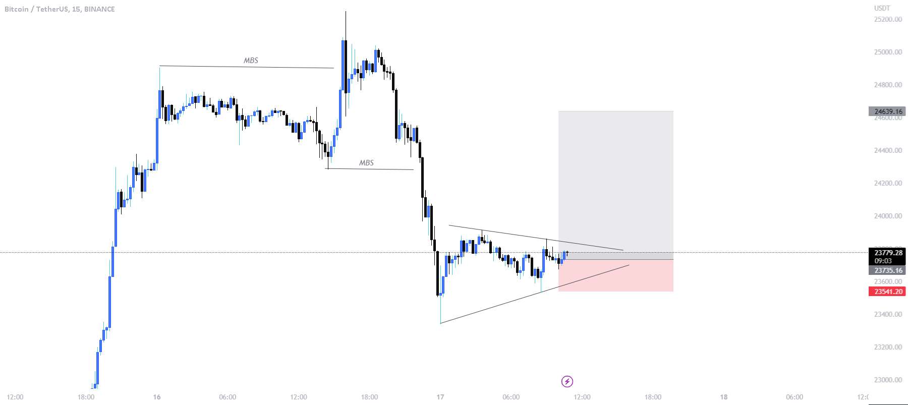  تحلیل بیت کوین - راه اندازی تجارت خرید BTC/USD.