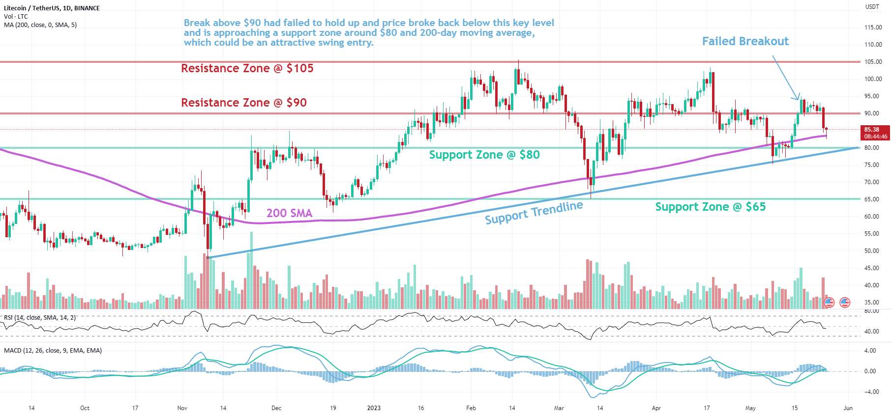  تحلیل لایت کوین - LTC: Pullback در روند صعودی