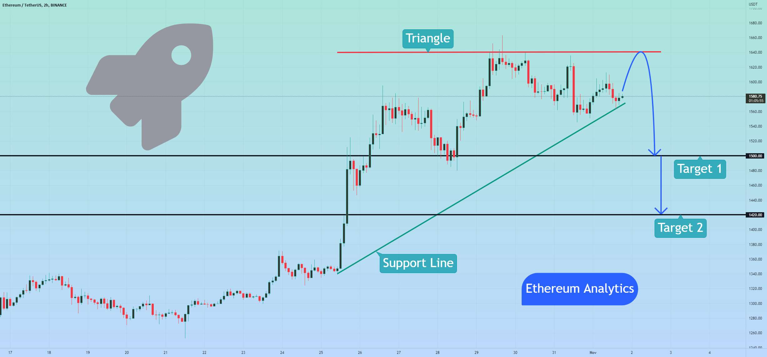 ETH می تواند خط حمایت را بشکند و شروع به کاهش کند