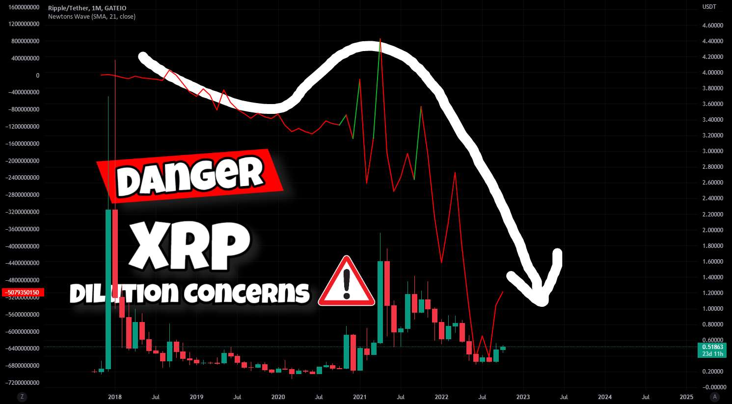 XRP - نگرانی های رقیق سازی