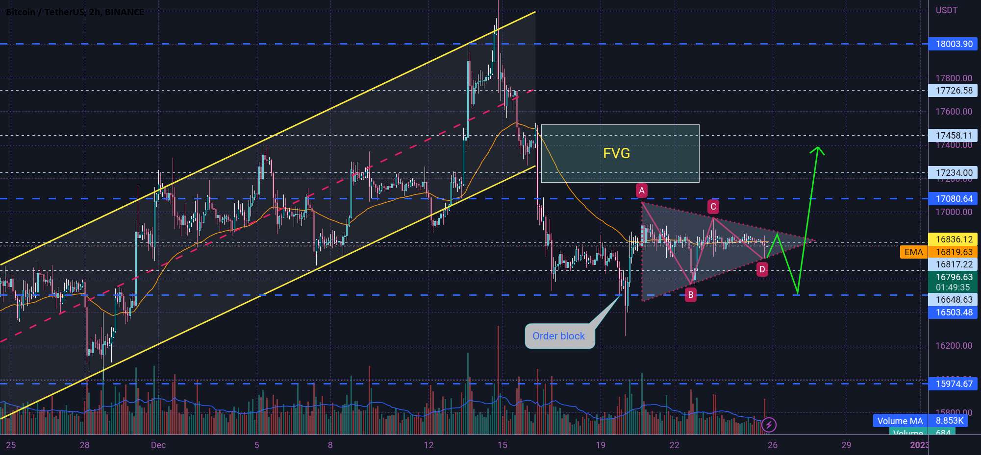  تحلیل بیت کوین - BTC WAIT ✋برای شکست 🤓☕🤓☕🤓