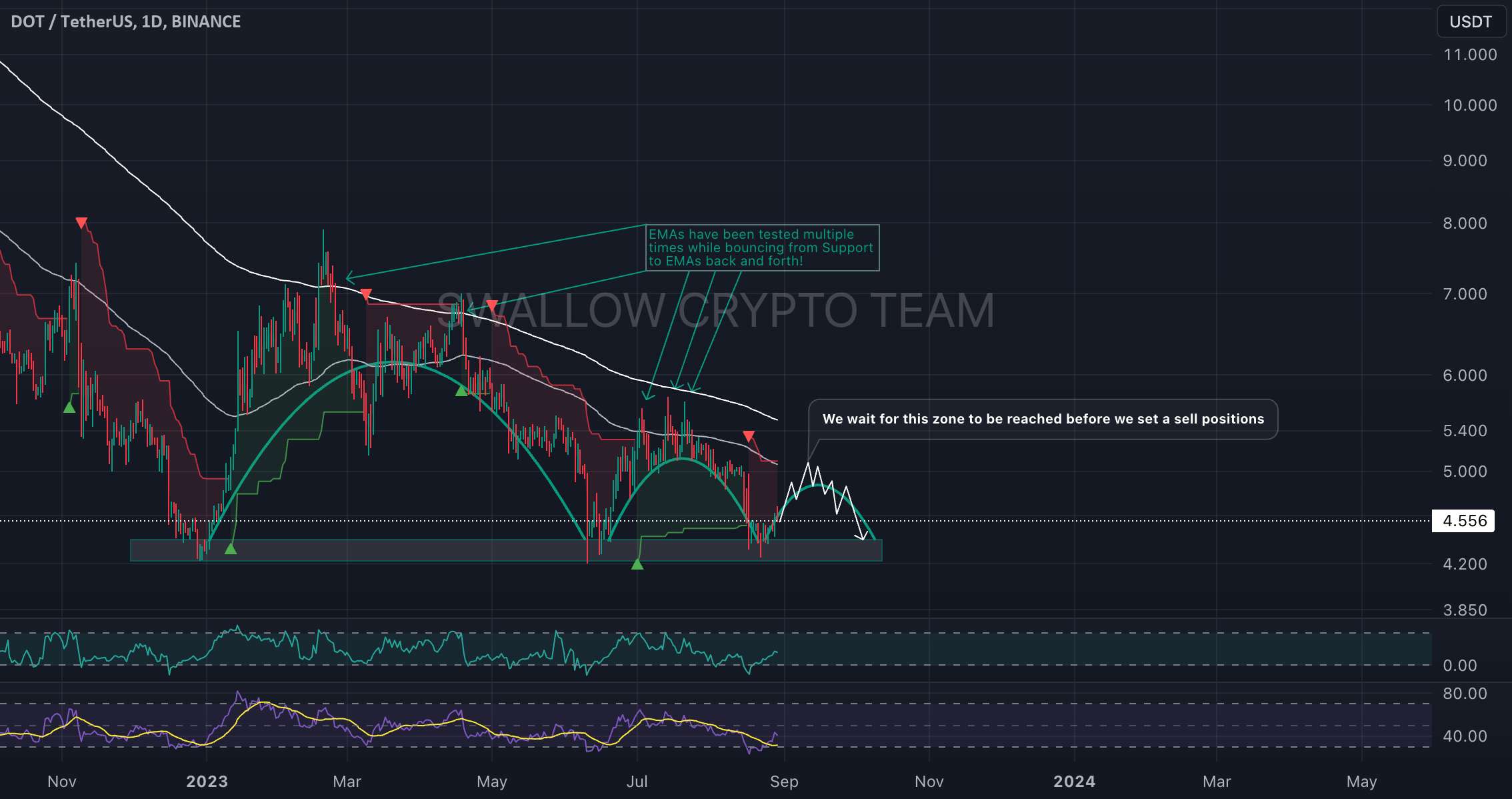 پشتیبانی از DOT/USDT از EMA به صورت رفت و برگشت