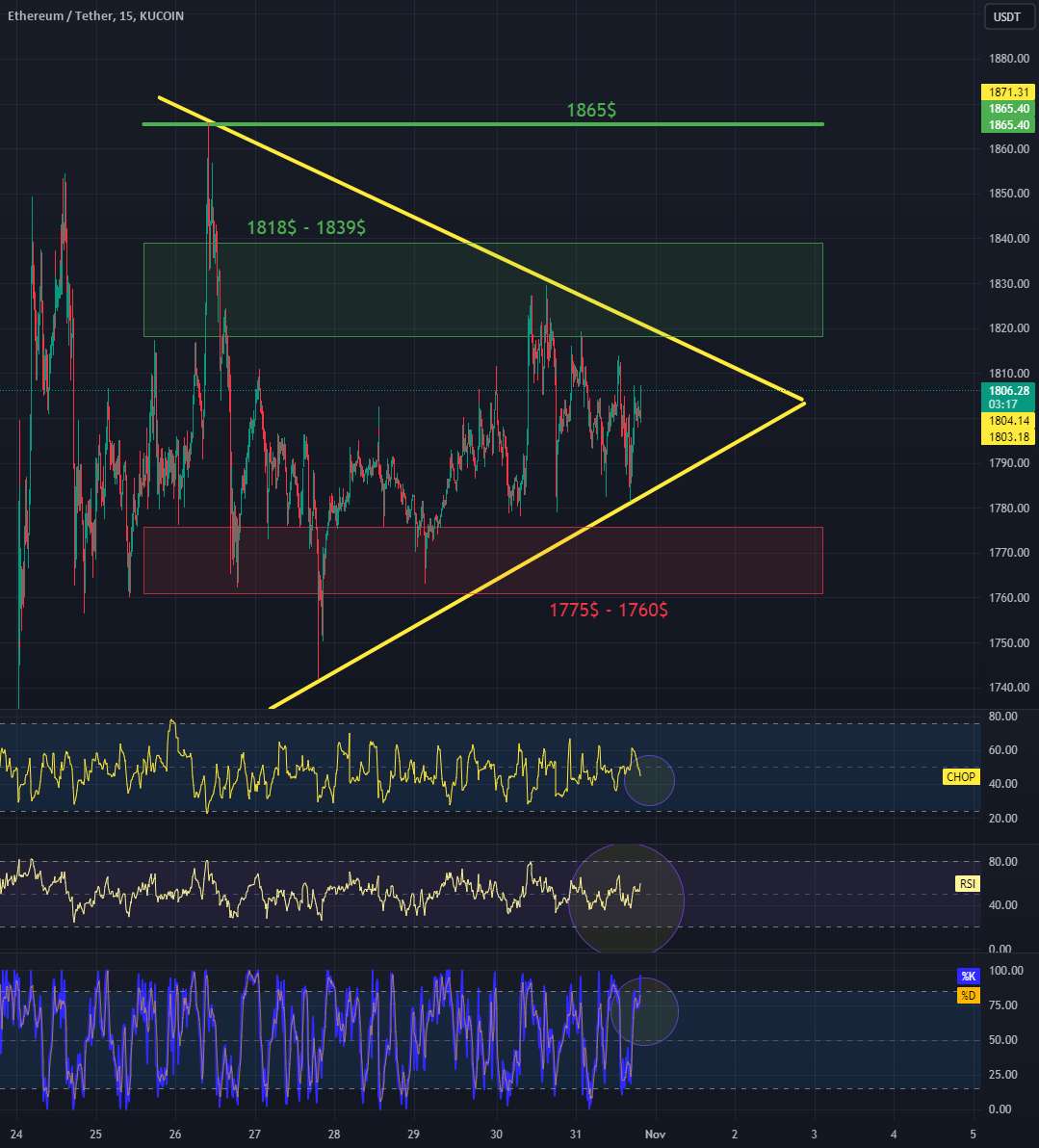  تحلیل اتریوم - ETH 15M کوتاه مدت