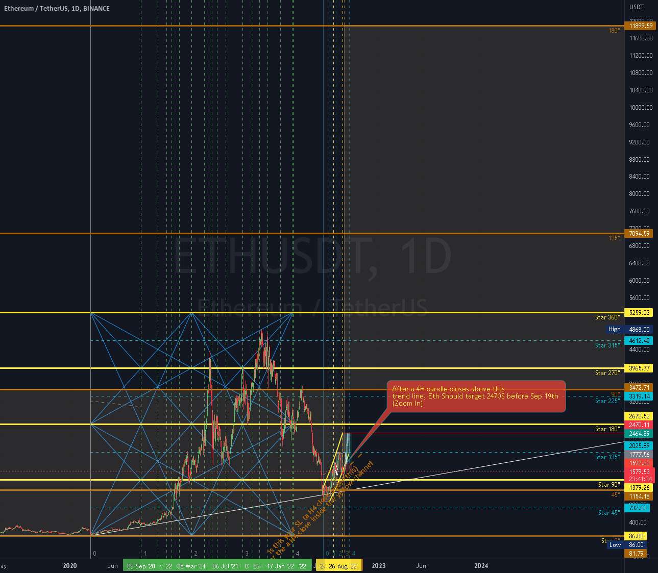 Eth باید در 3 سال آینده 11900 دلار را هدف قرار دهد.