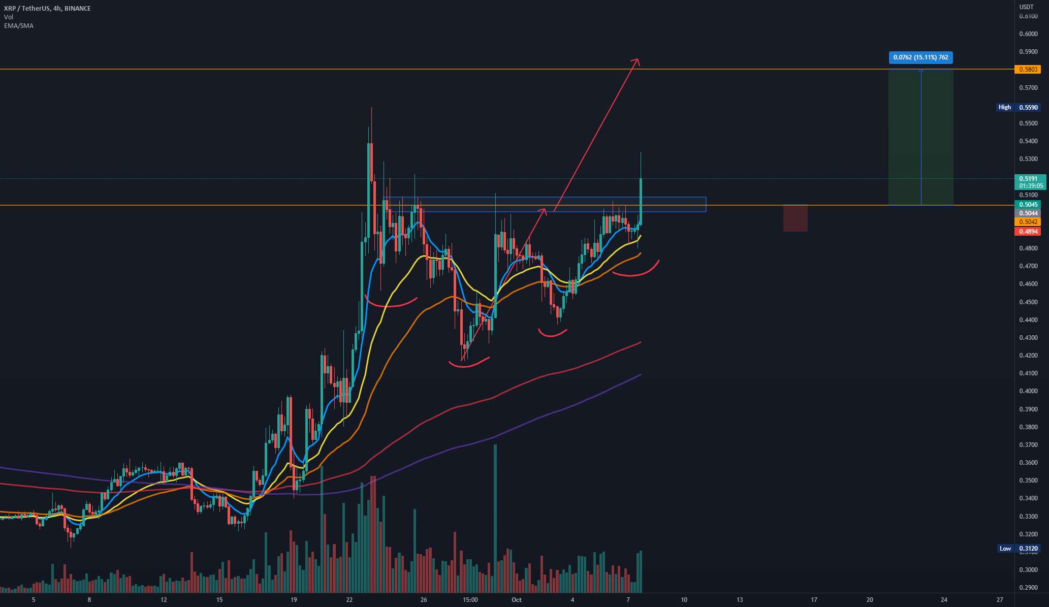 احتمال معکوس سر و شانه XRP