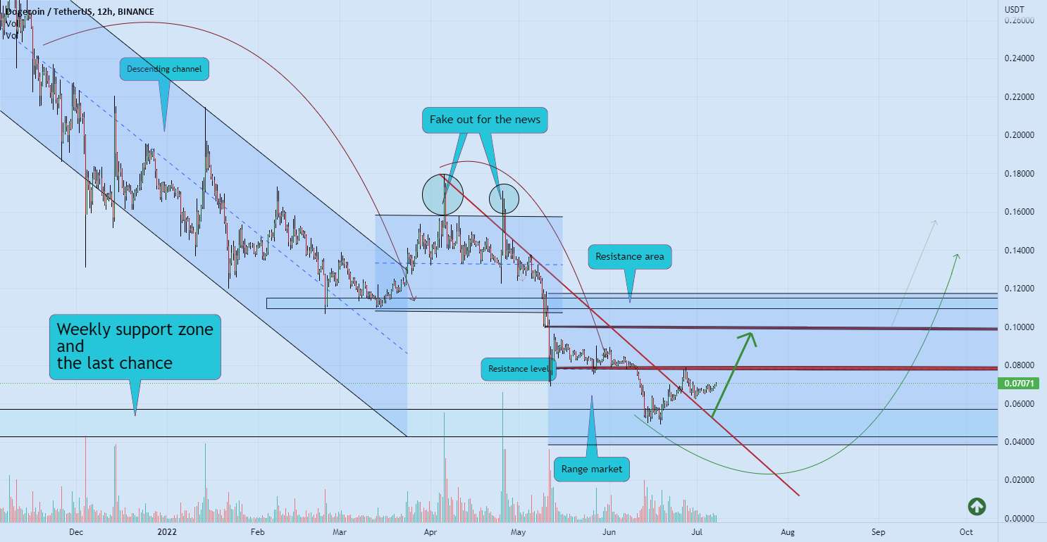  تحلیل دوج کوین - علامت اساسی و فنی DOGE برای پمپ 🚀📖