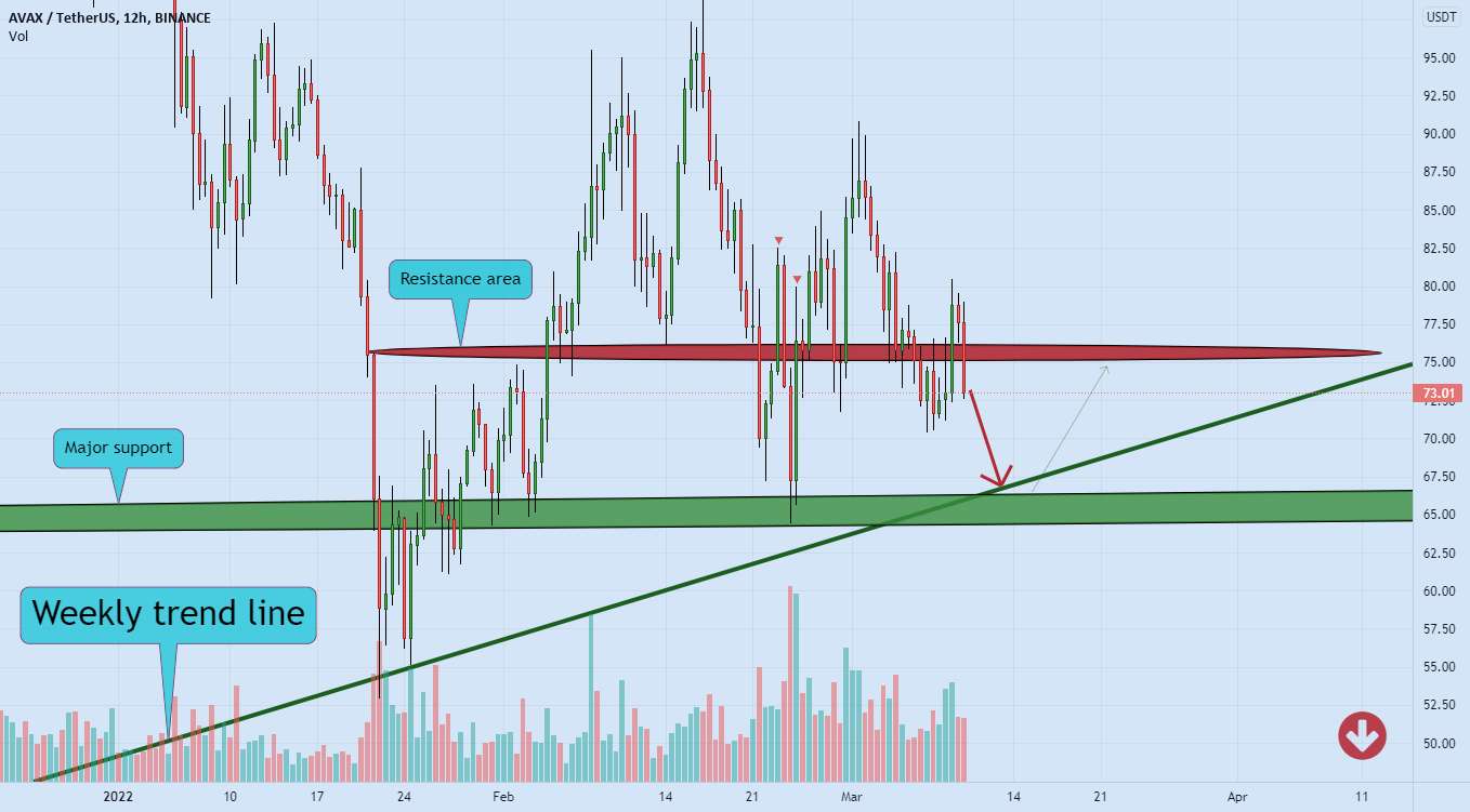 AVALANCHE (AVAX) نزدیک به خط روند ❌🧨