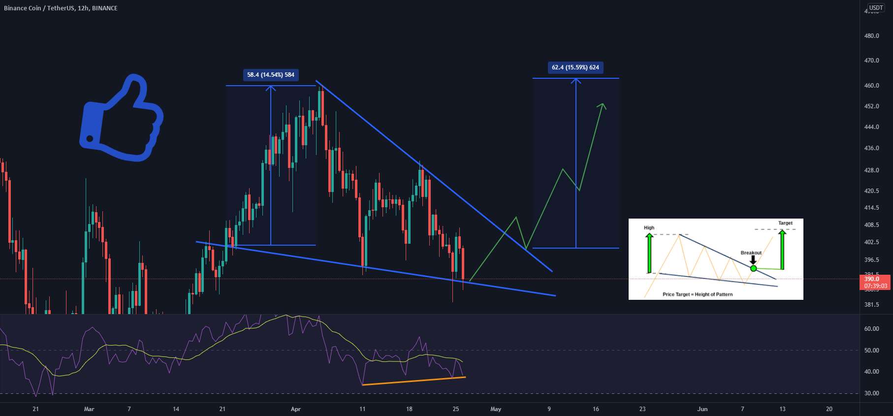  تحلیل بایننس کوین - تجزیه و تحلیل 12 ساعته BNB/USDT