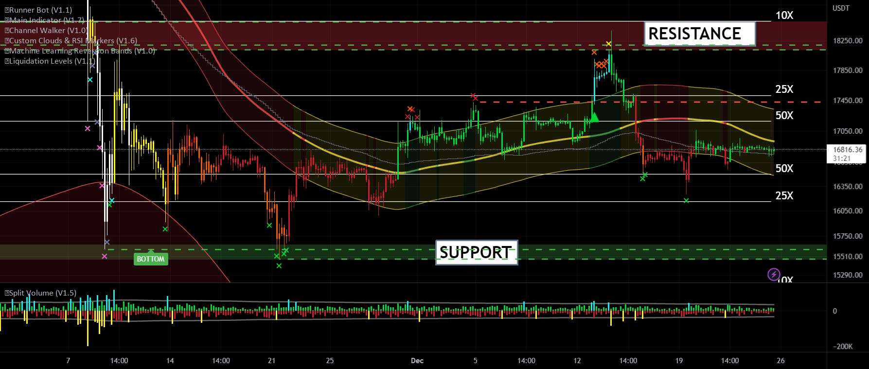 بیت کوین در طول تعطیلات به خرچنگ خود ادامه می دهد - H4 #BTC $BTC