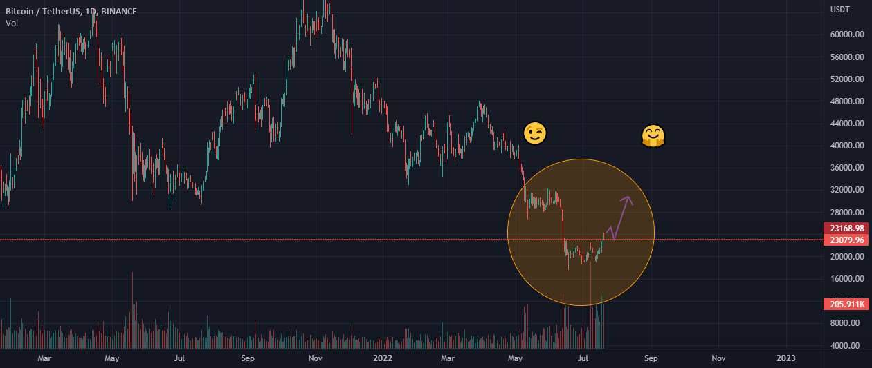  تحلیل بیت کوین - BTC برای راه اندازی پمپ تاریخی آماده است🤗