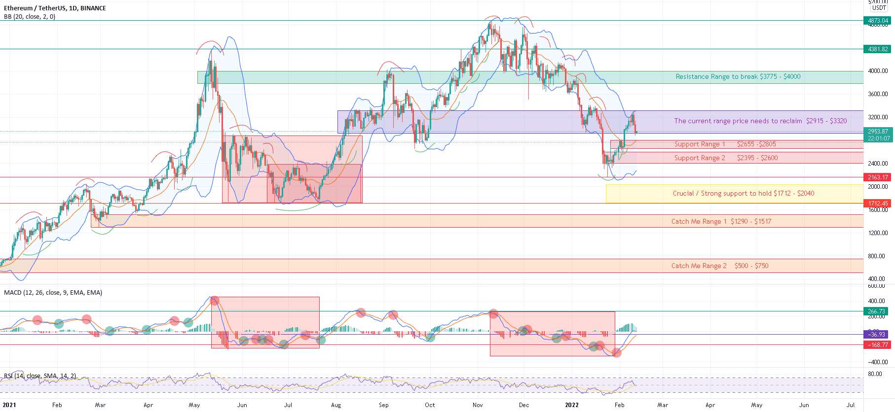 ETHEREUM - نمودار آسان برای درک