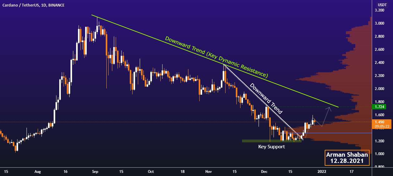  تحلیل کاردانو - Cardano Daily TA : 12.28.21 : $ADA