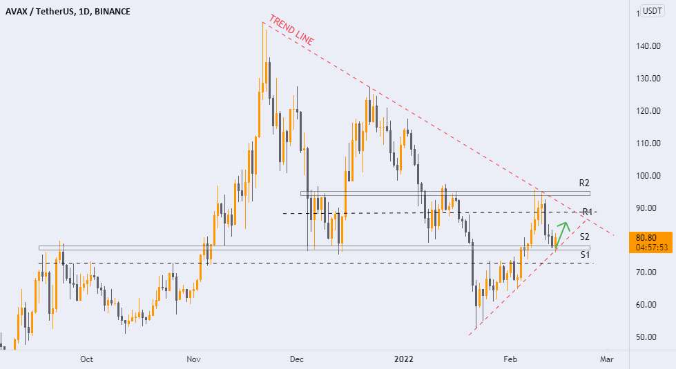  تحلیل آوالانچ - AVAXUSDT 14.02.22