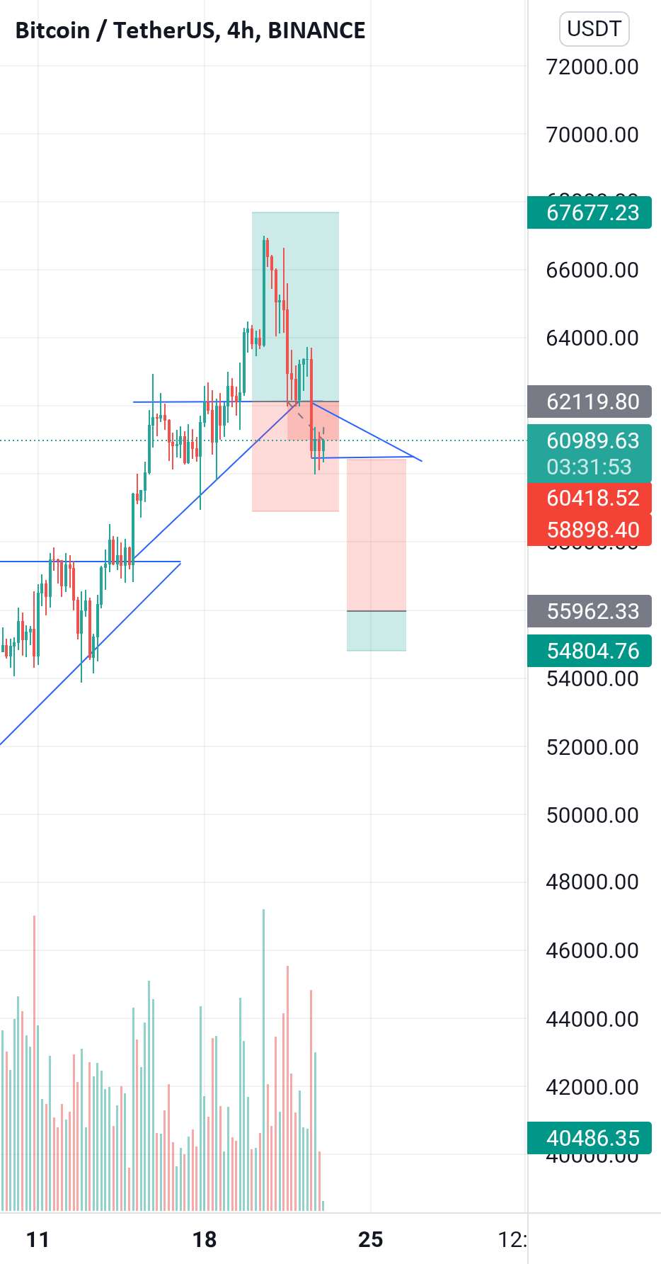 فراموش کردم آپدیت نمودار btc را ارسال کنم. 🤣