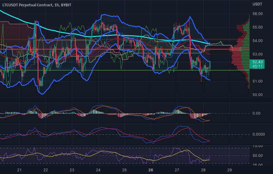  تحلیل لایت کوین - LTC Long @ 52.00 اهرم 10 برابری